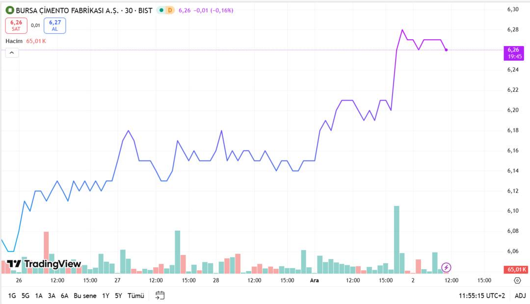Bursa Çimento için mahkeme kararı geldi: Hisseler eksi! 2