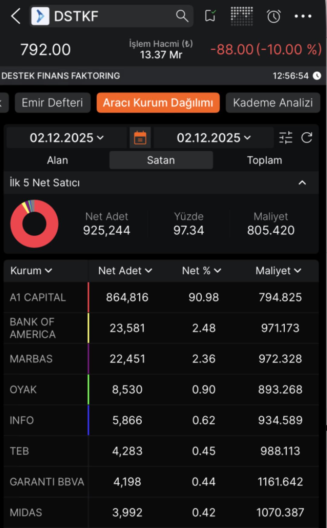 Destek Finans Faktoring (DSTKF) hisseleri neden taban oldu? 2