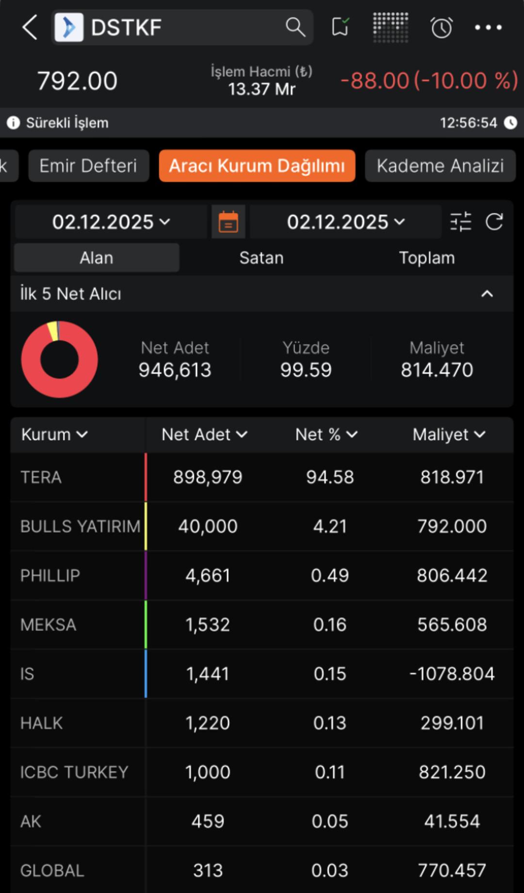 Destek Finans Faktoring (DSTKF) hisseleri neden taban oldu? 3