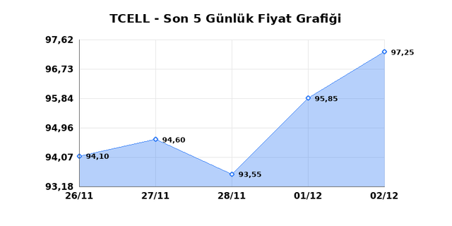 TURKCELL (TCELL) 03 Aralık &Ccedil;arşamba 2025 G&uuml;nl&uuml;k Teknik Analiz 1
