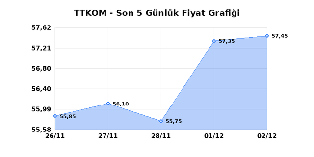 TURK TELEKOM (TTKOM) 03 Aralık &Ccedil;arşamba 2025 G&uuml;nl&uuml;k Teknik Analiz 1