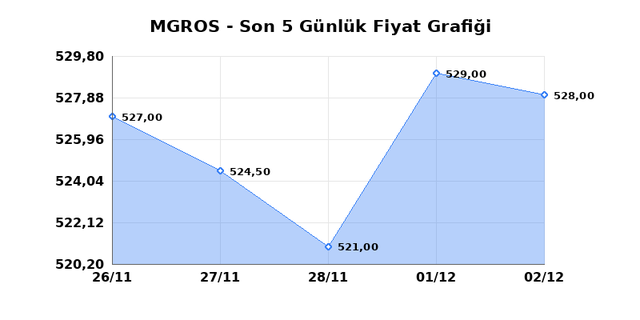 MIGROS TICARET (MGROS) 03 Aralık &Ccedil;arşamba 2025 G&uuml;nl&uuml;k Teknik Analiz 1