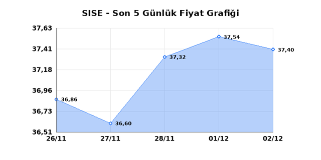 ŞİŞECAM (SISE) 03 Aralık &Ccedil;arşamba 2025 G&uuml;nl&uuml;k Teknik Analiz 1