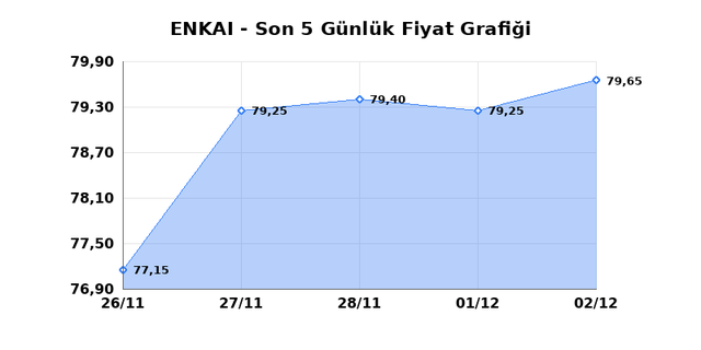ENKA INSAAT (ENKAI) 03 Aralık &Ccedil;arşamba 2025 G&uuml;nl&uuml;k Teknik Analiz 1