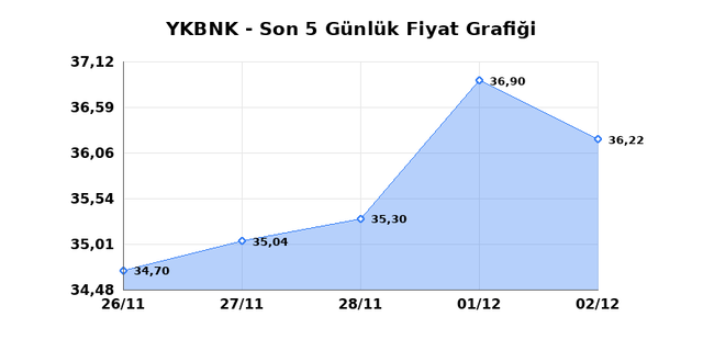 YAPI VE KREDİ BANKASI (YKBNK) 03 Aralık &Ccedil;arşamba 2025 G&uuml;nl&uuml;k Teknik Analiz 1