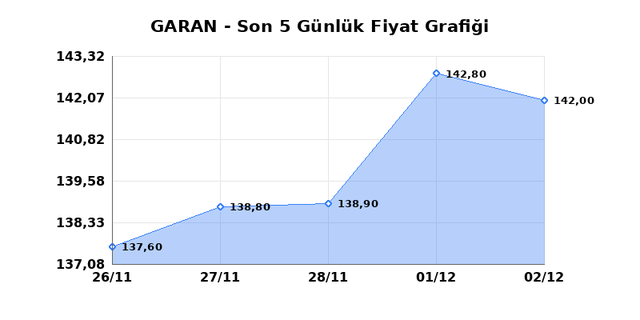 GARANTİ BANKASI (GARAN) 03 Aralık &Ccedil;arşamba 2025 G&uuml;nl&uuml;k Teknik Analiz 1