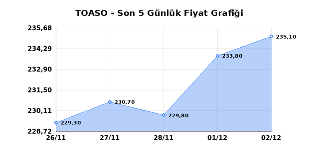 TOFAS OTO. FAB. (TOASO) 03 Aralık &Ccedil;arşamba 2025 G&uuml;nl&uuml;k Teknik Analiz 1