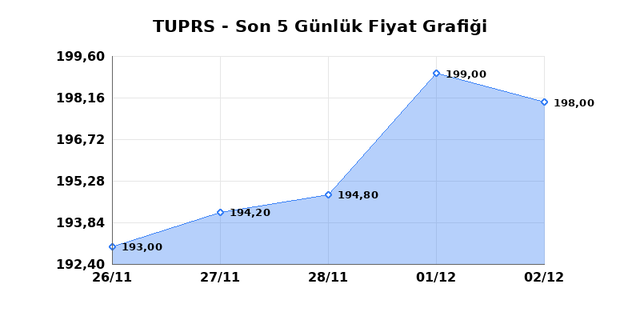 T&Uuml;PRAŞ (TUPRS) 03 Aralık &Ccedil;arşamba 2025 G&uuml;nl&uuml;k Teknik Analiz 1