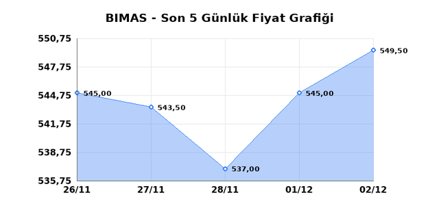 BİM BİRLEŞİK MAĞAZALAR (BIMAS) 03 Aralık &Ccedil;arşamba 2025 G&uuml;nl&uuml;k Teknik Analiz 1