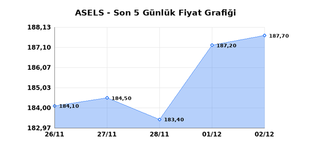 ASELSAN (ASELS) 03 Aralık &Ccedil;arşamba 2025 G&uuml;nl&uuml;k Teknik Analiz 1