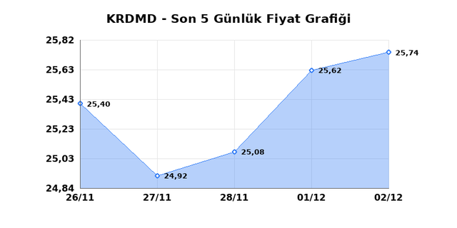 KARDEMIR (KRDMD) 03 Aralık Çarşamba 2025 Günlük Teknik Analiz 1