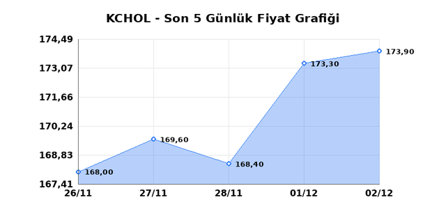 KO&Ccedil; HOLDİNG (KCHOL) 03 Aralık &Ccedil;arşamba 2025 G&uuml;nl&uuml;k Teknik Analiz 1