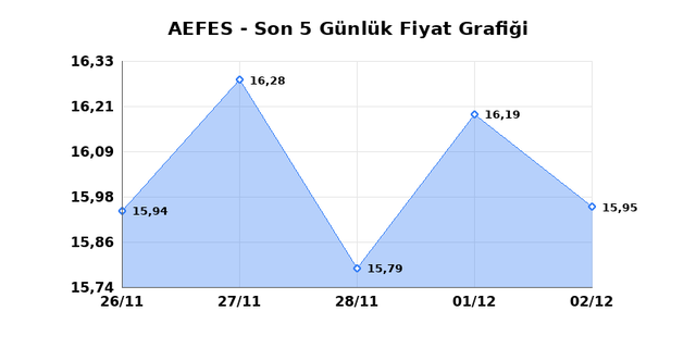 ANADOLU EFES (AEFES) 03 Aralık &Ccedil;arşamba 2025 G&uuml;nl&uuml;k Teknik Analiz 1
