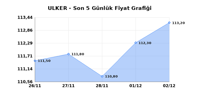 ULKER BISKUVI (ULKER) 03 Aralık &Ccedil;arşamba 2025 G&uuml;nl&uuml;k Teknik Analiz 1