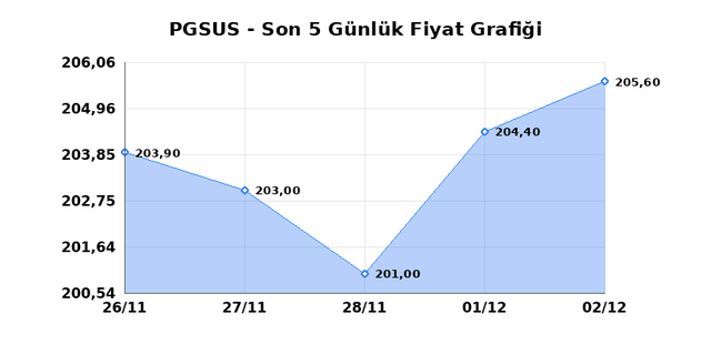 PEGASUS (PGSUS) 03 Aralık &Ccedil;arşamba 2025 G&uuml;nl&uuml;k Teknik Analiz 1