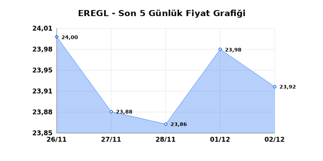 EREĞLİ DEMİR ÇELİK (EREGL) 03 Aralık Çarşamba 2025 Günlük Teknik Analiz 1