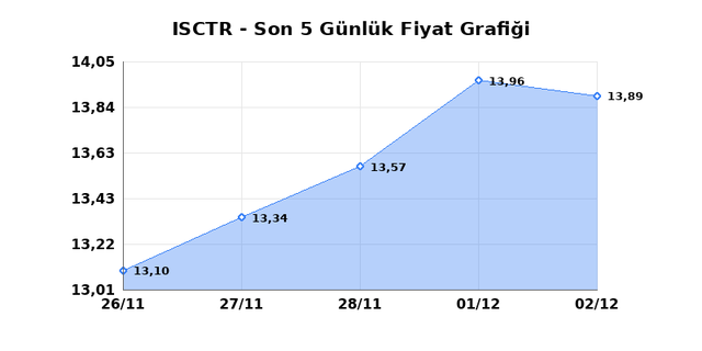 İŞ BANKASI (C) (ISCTR) 03 Aralık Çarşamba 2025 Günlük Teknik Analiz 1