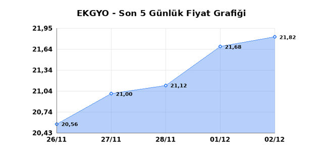 EMLAK KONUT GMYO (EKGYO) 03 Aralık &Ccedil;arşamba 2025 G&uuml;nl&uuml;k Teknik Analiz 1
