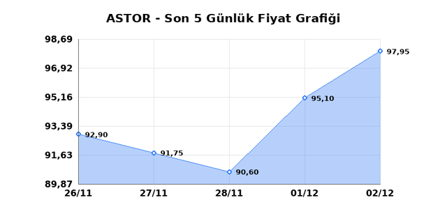 ASTOR ENERJI (ASTOR) 03 Aralık Çarşamba 2025 Günlük Teknik Analiz 1