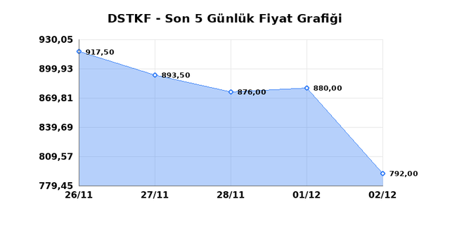 DESTEK FINANS FAKTORING (DSTKF) 03 Aralık &Ccedil;arşamba 2025 G&uuml;nl&uuml;k Teknik Analiz 1