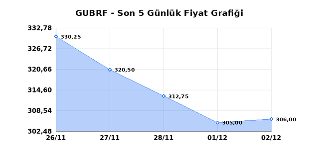 GUBRE FABRIK (GUBRF) 03 Aralık &Ccedil;arşamba 2025 G&uuml;nl&uuml;k Teknik Analiz 1