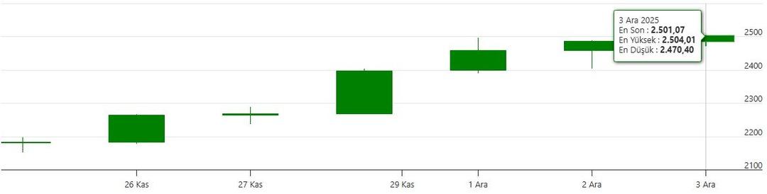 Piyasalarda gümüş fırtınası! Rekora yakın seyrediyor 2