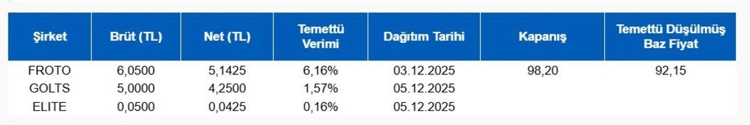 Borsa İstanbul günün önemli şirket haberleri (3 Aralık 2025) 1