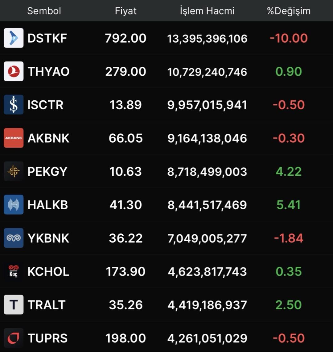 Borsa İstanbul da hacmi artan hisseler neler? (3 Aralık 2025) 1