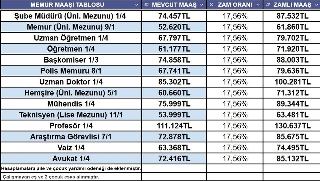 Emekli ve memur için 5 aylık enflasyon farkı çıktı! İşte yeni zamlı maaş tablosu 4
