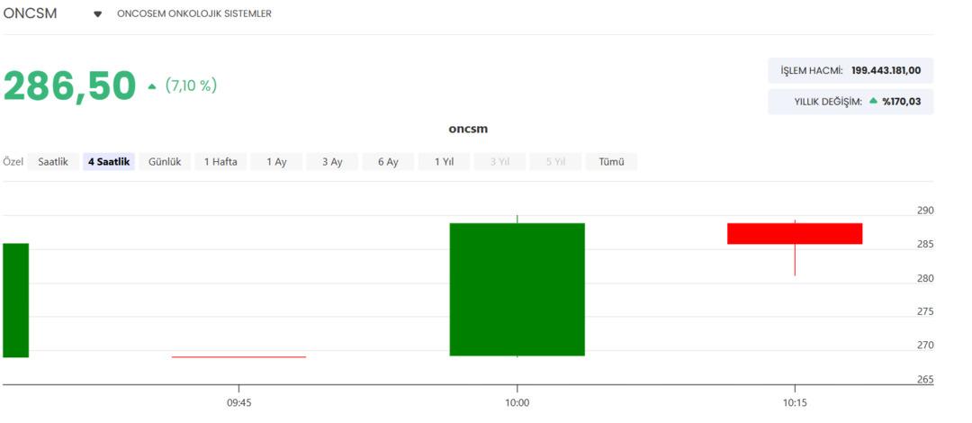 ONCSM 47 milyonluk ihaleyi kazandı! Hisseler tavana koşuyor 1