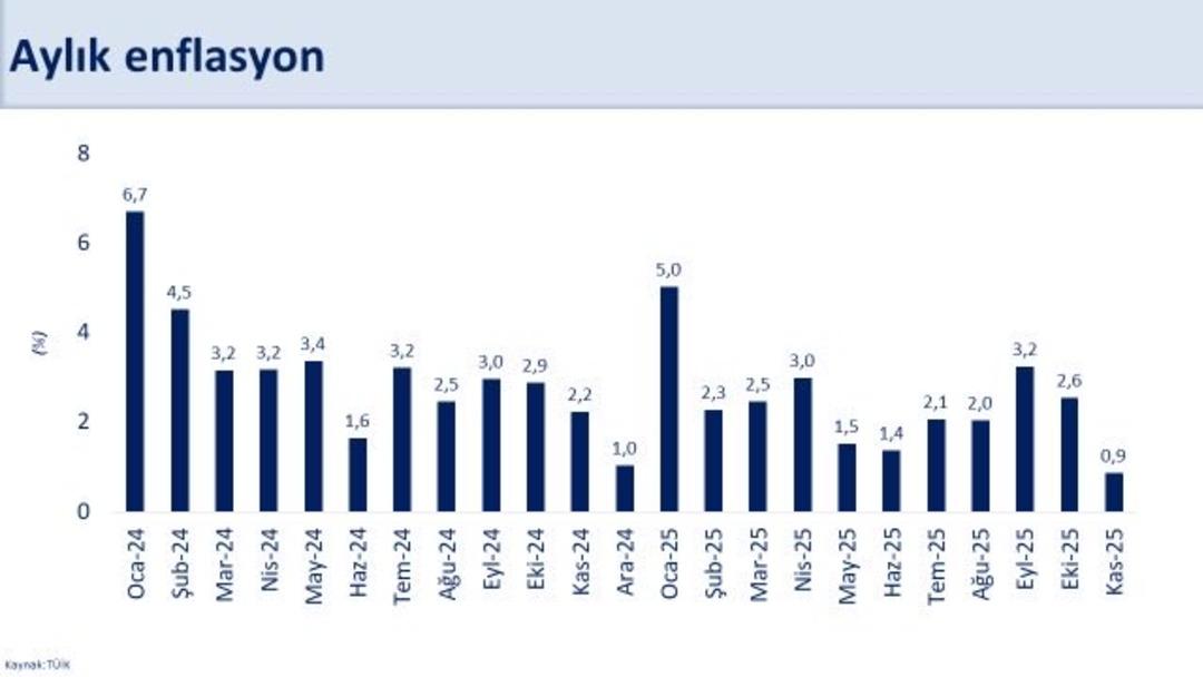  Son 2,5 yılın en düşüğü  Bakan Şimşek ten 8 maddelik enflasyon mesajı 5