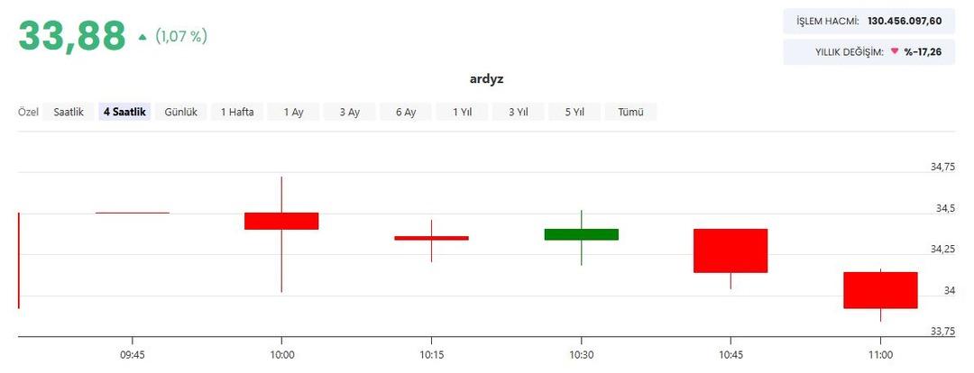 ARD Bilişim (ARDYZ) den 2,8 milyon dolarlık dev anlaşma 1