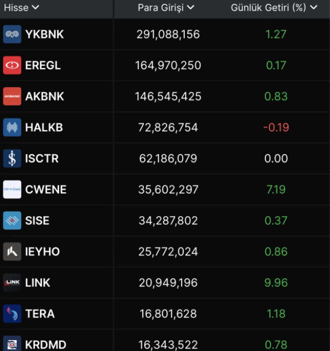 Para Girişi Yüksek Olan BIST 100 Hisseleri 1