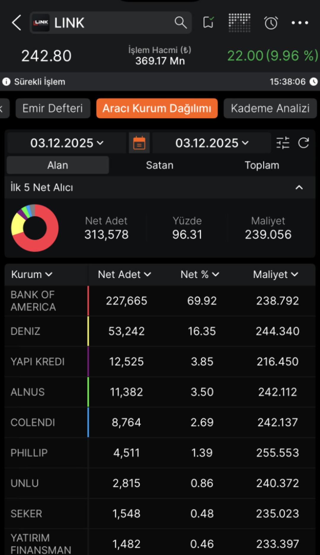Yüzde 4 bin bedelsiz verecekti, bugün yüzde 10 yaptı! Hisse tavan oldu 1