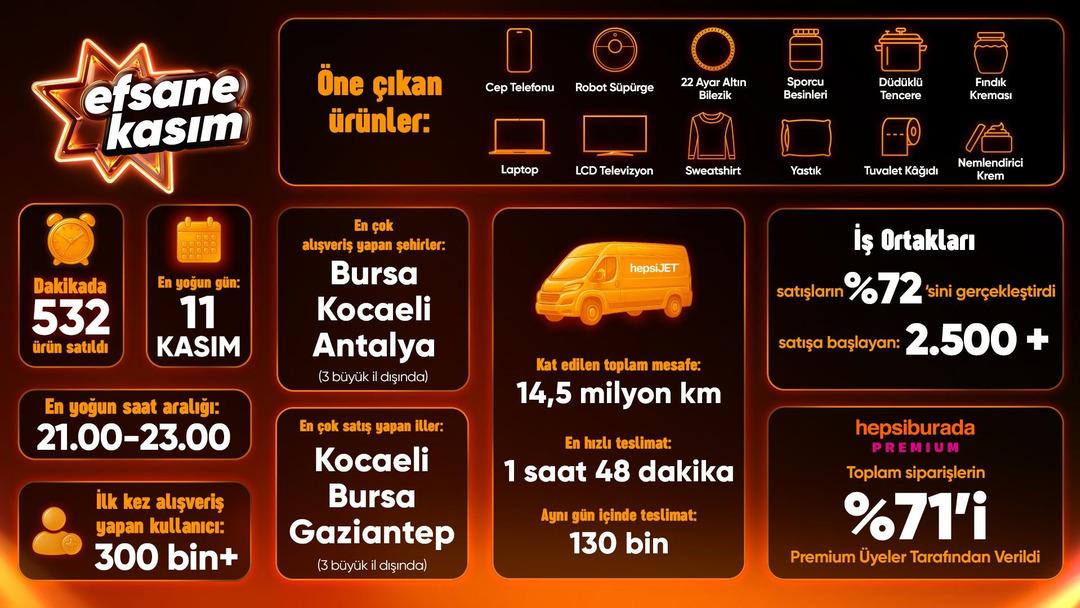 Türkiye de Kara Cuma İstatistikleri: Dakikada 532 Ürün Satıldı! 1