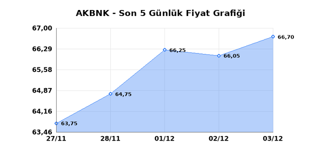 AKBANK (AKBNK) 04 Aralık Perşembe 2025 Günlük Teknik Analiz 1