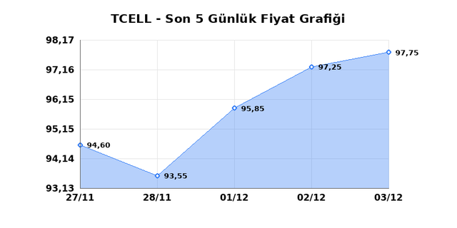 TURKCELL (TCELL) 04 Aralık Perşembe 2025 Günlük Teknik Analiz 1