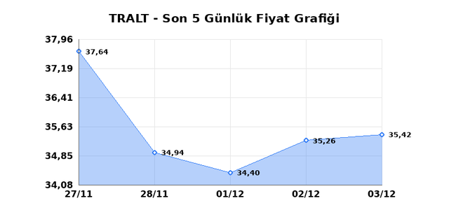 TURK ALTIN ISLETMELERI (TRALT) 04 Aralık Perşembe 2025 Günlük Teknik Analiz 1