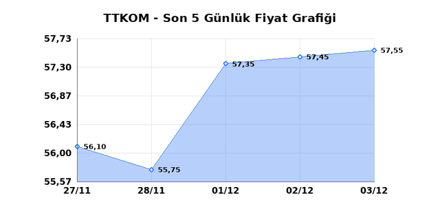 TURK TELEKOM (TTKOM) 04 Aralık Perşembe 2025 Günlük Teknik Analiz 1