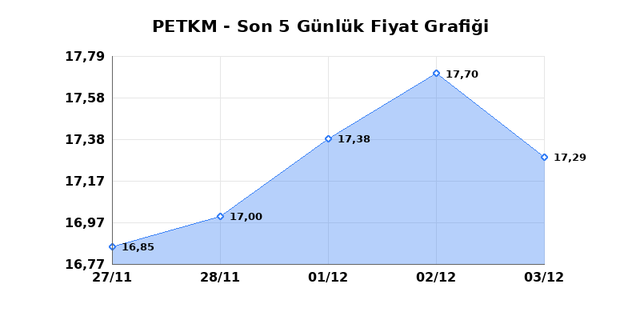 PETKİM PETROKİMYA (PETKM) 04 Aralık Perşembe 2025 Günlük Teknik Analiz 1
