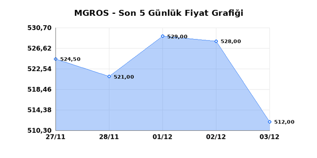 MIGROS TICARET (MGROS) 04 Aralık Perşembe 2025 Günlük Teknik Analiz 1