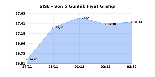 ŞİŞECAM (SISE) 04 Aralık Perşembe 2025 Günlük Teknik Analiz 1