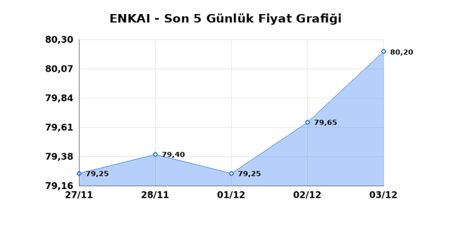 ENKA INSAAT (ENKAI) 04 Aralık Perşembe 2025 Günlük Teknik Analiz 1