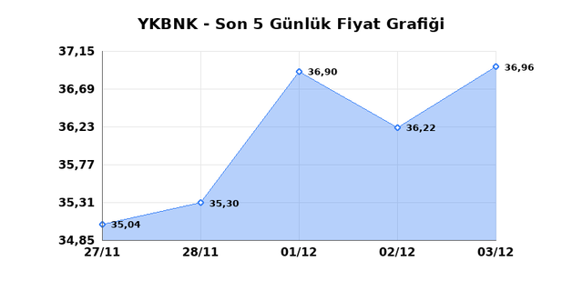YAPI VE KREDİ BANKASI (YKBNK) 04 Aralık Perşembe 2025 Günlük Teknik Analiz 1