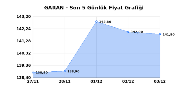 GARANTİ BANKASI (GARAN) 04 Aralık Perşembe 2025 G&uuml;nl&uuml;k Teknik Analiz 1