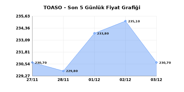 TOFAS OTO. FAB. (TOASO) 04 Aralık Perşembe 2025 Günlük Teknik Analiz 1