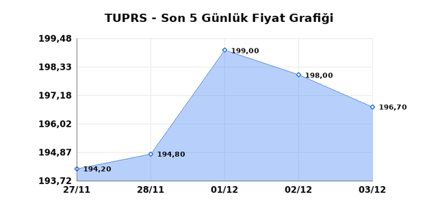 TÜPRAŞ (TUPRS) 04 Aralık Perşembe 2025 Günlük Teknik Analiz 1