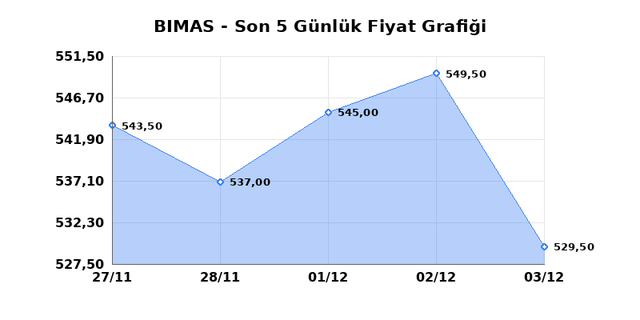 BİM BİRLEŞİK MAĞAZALAR (BIMAS) 04 Aralık Perşembe 2025 Günlük Teknik Analiz 1