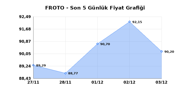 FORD OTOSAN (FROTO) 04 Aralık Perşembe 2025 Günlük Teknik Analiz 1