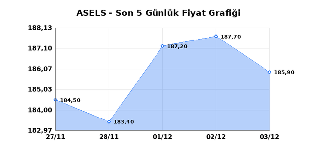 ASELSAN (ASELS) 04 Aralık Perşembe 2025 Günlük Teknik Analiz 1